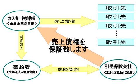 貸倒保証制度